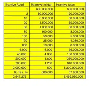 Yılbaşında ikramiye adetleri ve tutar bilgileri ne olacak? 4 Bülten Medya -