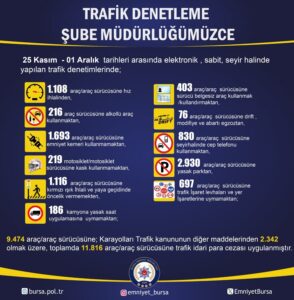 Bursa'da 11.816 sürücüye ceza uygulandı! 4 Bülten Medya -
