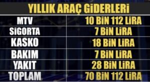 Bir otomobilin senelik maliyeti belli oldu! 4 Bülten Medya -