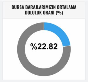 Bursa'da barajların su seviyesi arttı 7 Bülten Medya -