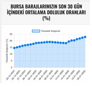 Bursa'da barajların su seviyesi arttı 8 Bülten Medya -