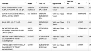 Bakanlık marka marka ifşa etti: İşte sahte bal firmaları! 7 Bülten Medya -