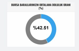 Bursa'nın ne kadar suyu kaldı? İşte son durum... 7 Bülten Medya -