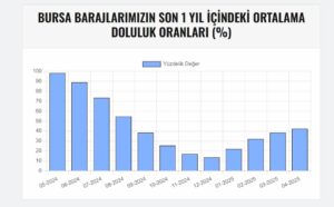 Bursa'nın ne kadar suyu kaldı? İşte son durum... 8 Bülten Medya -