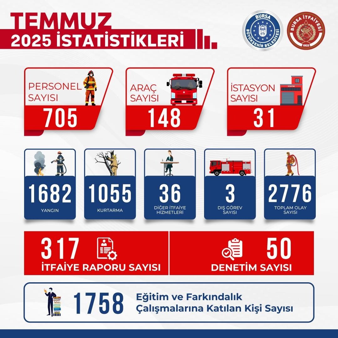Bursa İtfaiyesi yangından yangına koştu 2 Bülten Medya -