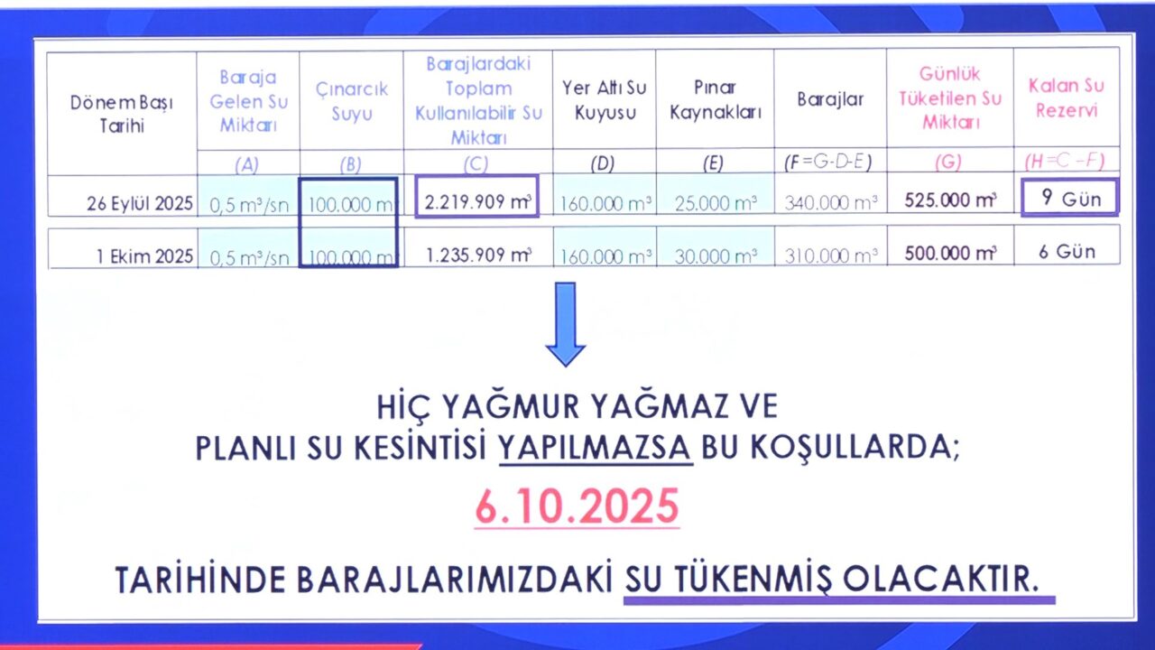 Bursa'da alarm çanları! '6 günlük suyumuz kaldı' 2 Bülten Medya -