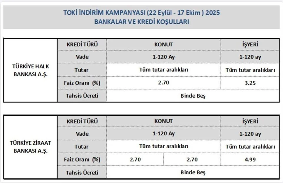 TOKİ'de indirim kampanyası bugün başlıyor 1 Bülten Medya -