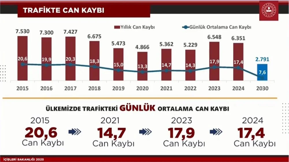 Bakan Yerlikaya açıkladı: İşte yeni trafik cezaları! 1 Bülten Medya -