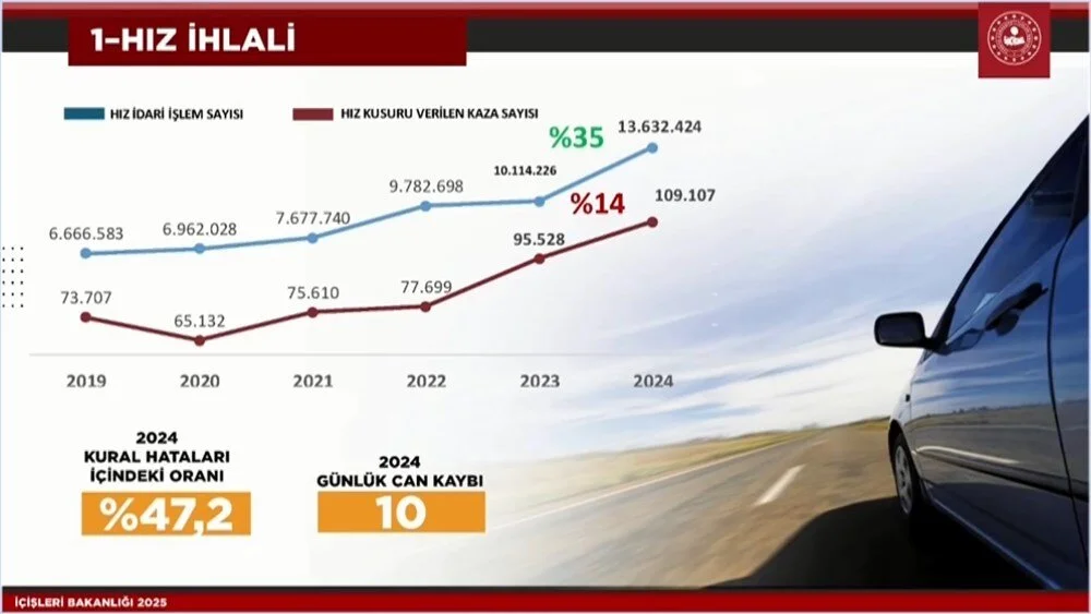 Bakan Yerlikaya açıkladı: İşte yeni trafik cezaları! 3 Bülten Medya -