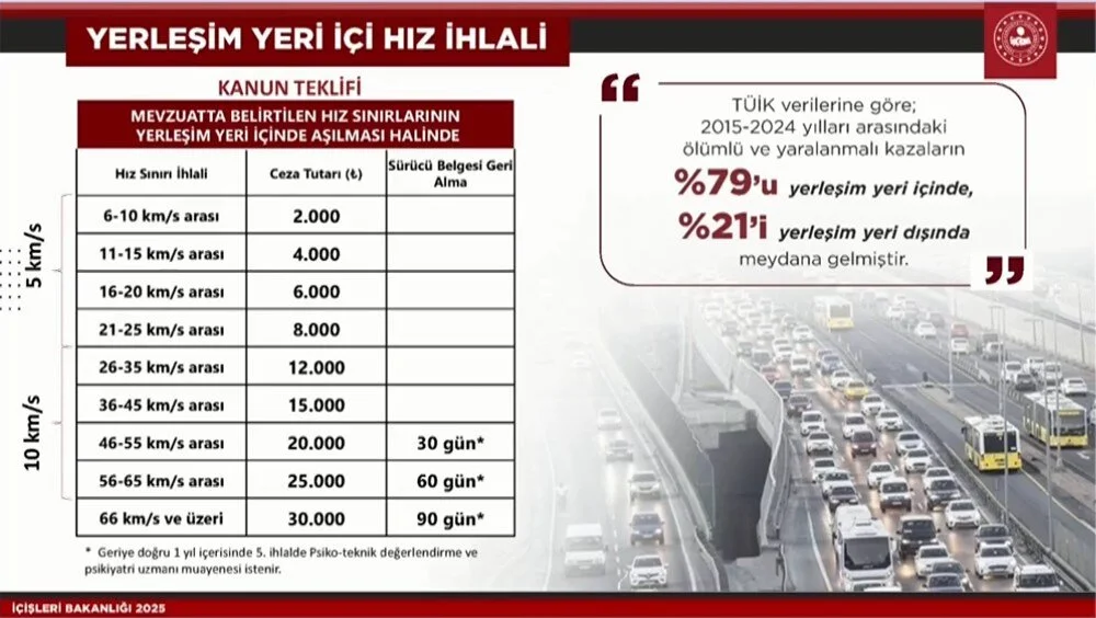 Bakan Yerlikaya açıkladı: İşte yeni trafik cezaları! 4 Bülten Medya -