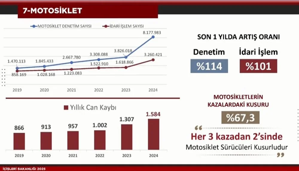 Bakan Yerlikaya açıkladı: İşte yeni trafik cezaları! 9 Bülten Medya -