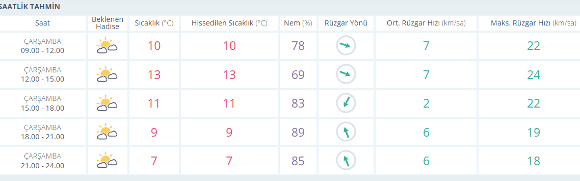 Bursa'da sıcaklıklar artıyor 1 Bülten Medya -