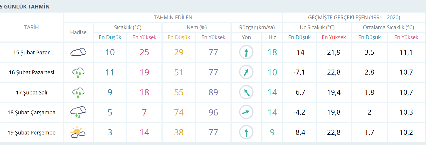 Bursa'da sıcaklıklar 18 derece birden düşecek 1 Bülten Medya -